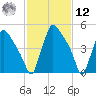 Market Street Bridge tide chart for Wednesday, February 12, 2025