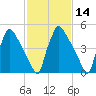 Market Street Bridge tide chart for Friday, February 14, 2025