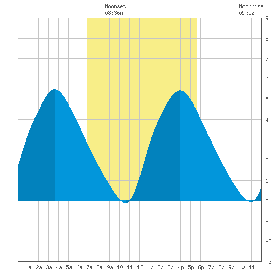 Market Street Bridge tide chart for Sunday, February 16, 2025