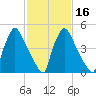 Market Street Bridge tide chart for Sunday, February 16, 2025