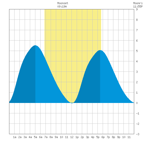 Market Street Bridge tide chart for Tuesday, February 18, 2025