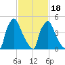 Market Street Bridge tide chart for Tuesday, February 18, 2025