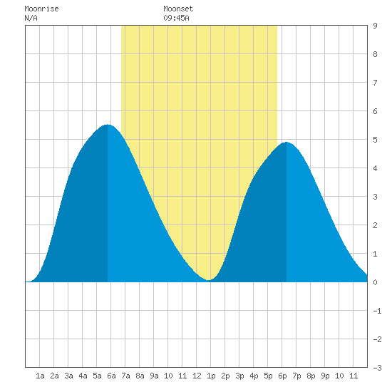 Market Street Bridge tide chart for Wednesday, February 19, 2025