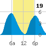 Market Street Bridge tide chart for Wednesday, February 19, 2025