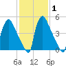 Market Street Bridge tide chart for Saturday, February 1, 2025