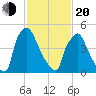 Market Street Bridge tide chart for Thursday, February 20, 2025