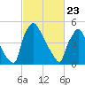 Market Street Bridge tide chart for Sunday, February 23, 2025