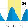 Market Street Bridge tide chart for Monday, February 24, 2025
