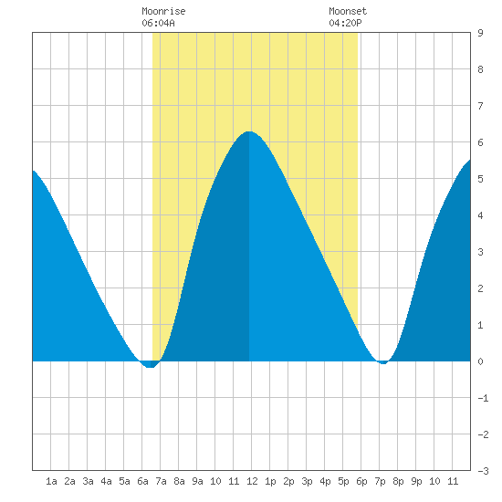 Market Street Bridge tide chart for Wednesday, February 26, 2025