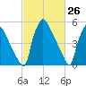 Market Street Bridge tide chart for Wednesday, February 26, 2025