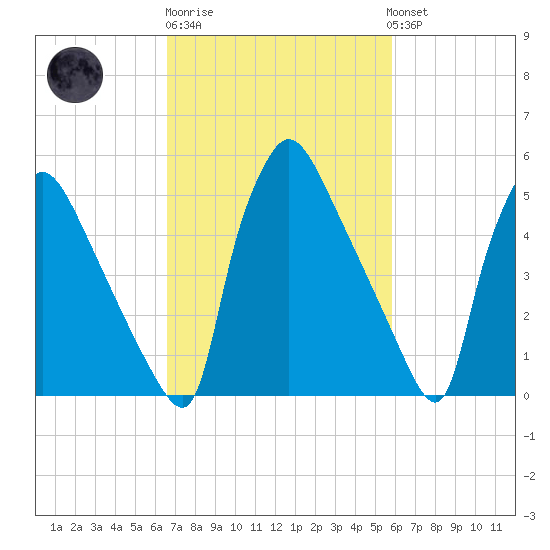 Market Street Bridge tide chart for Thursday, February 27, 2025