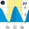 Market Street Bridge tide chart for Thursday, February 27, 2025