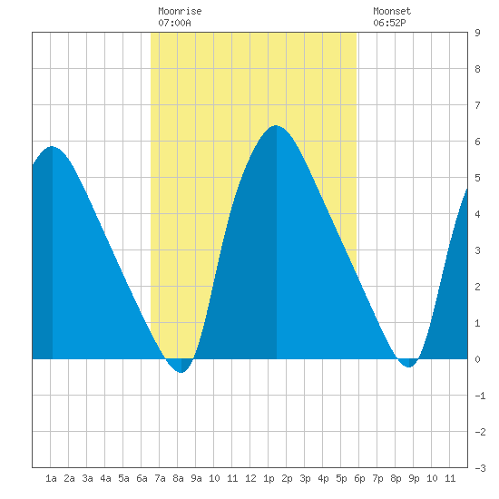 Market Street Bridge tide chart for Friday, February 28, 2025