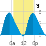 Market Street Bridge tide chart for Monday, February 3, 2025