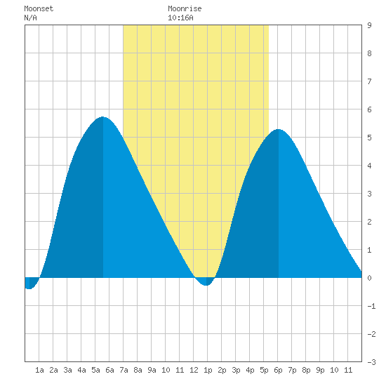 Market Street Bridge tide chart for Tuesday, February 4, 2025