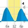 Market Street Bridge tide chart for Tuesday, February 4, 2025