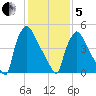 Market Street Bridge tide chart for Wednesday, February 5, 2025