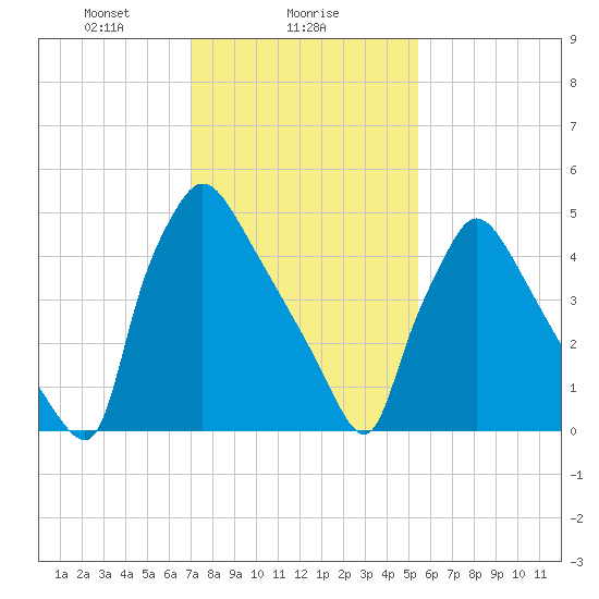 Market Street Bridge tide chart for Thursday, February 6, 2025