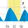 Market Street Bridge tide chart for Friday, February 7, 2025