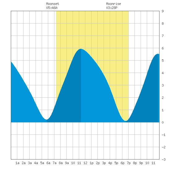 Market Street Bridge tide chart for Monday, March 10, 2025