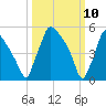 Market Street Bridge tide chart for Monday, March 10, 2025