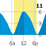 Market Street Bridge tide chart for Tuesday, March 11, 2025