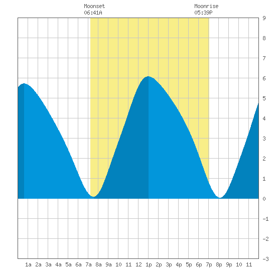 Market Street Bridge tide chart for Wednesday, March 12, 2025