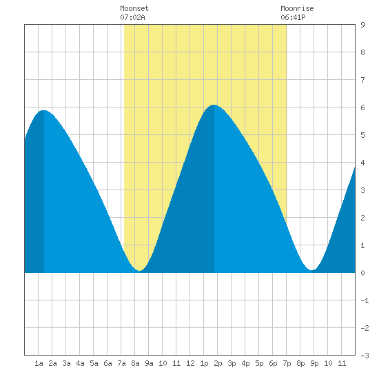 Market Street Bridge tide chart for Thursday, March 13, 2025