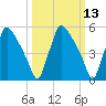 Market Street Bridge tide chart for Thursday, March 13, 2025