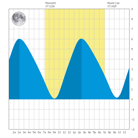 Market Street Bridge tide chart for Friday, March 14, 2025