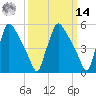 Market Street Bridge tide chart for Friday, March 14, 2025