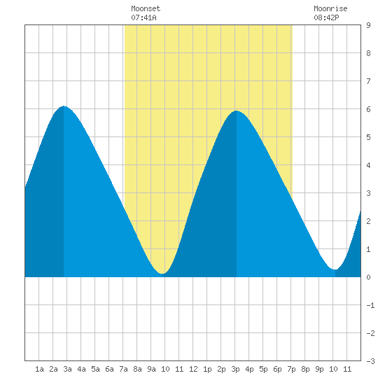 Market Street Bridge tide chart for Saturday, March 15, 2025