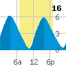 Market Street Bridge tide chart for Sunday, March 16, 2025