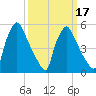 Market Street Bridge tide chart for Monday, March 17, 2025