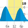 Market Street Bridge tide chart for Tuesday, March 18, 2025