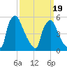 Market Street Bridge tide chart for Wednesday, March 19, 2025