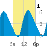 Market Street Bridge tide chart for Saturday, March 1, 2025