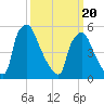 Market Street Bridge tide chart for Thursday, March 20, 2025