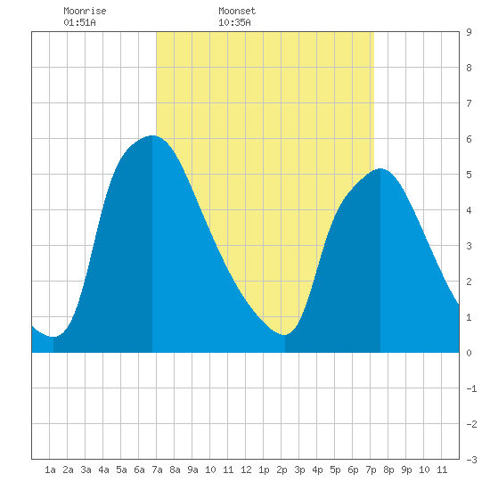 Market Street Bridge tide chart for Friday, March 21, 2025