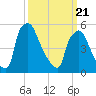 Market Street Bridge tide chart for Friday, March 21, 2025