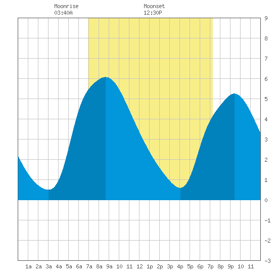 Market Street Bridge tide chart for Sunday, March 23, 2025