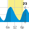 Market Street Bridge tide chart for Sunday, March 23, 2025