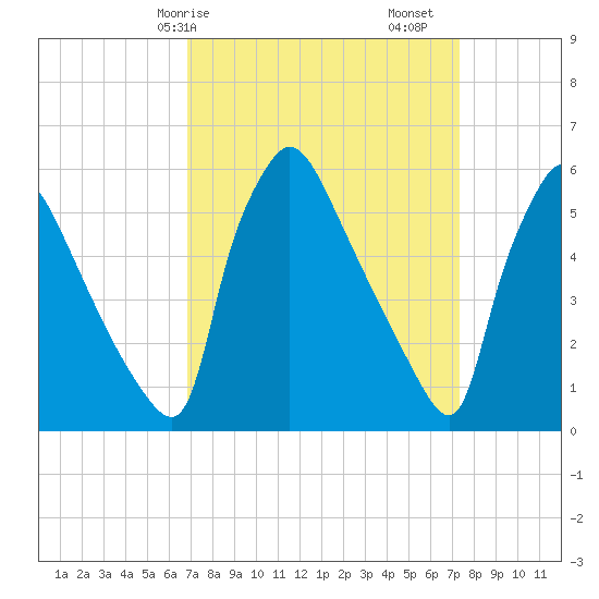 Market Street Bridge tide chart for Wednesday, March 26, 2025