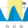 Market Street Bridge tide chart for Wednesday, March 26, 2025