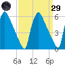 Market Street Bridge tide chart for Saturday, March 29, 2025
