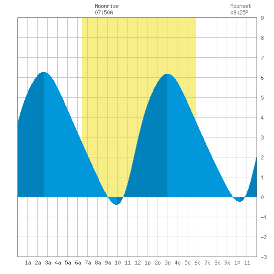 Market Street Bridge tide chart for Sunday, March 2, 2025