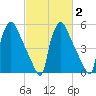 Market Street Bridge tide chart for Sunday, March 2, 2025