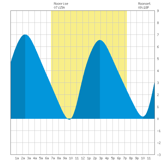 Market Street Bridge tide chart for Sunday, March 30, 2025