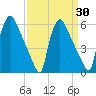 Market Street Bridge tide chart for Sunday, March 30, 2025