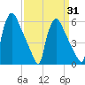 Market Street Bridge tide chart for Monday, March 31, 2025